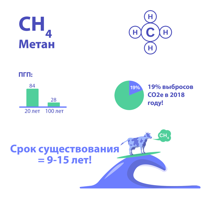 ПГП, процент выбросов, срок нахождения в атмосфере и источники выбросов метана<sup class='reference'><a href='https://www.ipcc.ch/site/assets/uploads/2018/02/WG1AR5_Chapter08_FINAL.pdf' target='_blank'><img src='/img/courses/ref.svg'/></a><a href='https://www.oxfordmartin.ox.ac.uk/downloads/briefings/Short_Lived_Promise.pdf' target='_blank'><img src='/img/courses/ref.svg'/></a><a href='https://www.pbl.nl/sites/default/files/downloads/pbl-2020-trends-in-global-co2-and_total-greenhouse-gas-emissions-2020-report_4331.pdf' target='_blank'><img src='/img/courses/ref.svg'/></a><a href='https://climate.nasa.gov/causes/' target='_blank'><img src='/img/courses/ref.svg'/></a></sup>