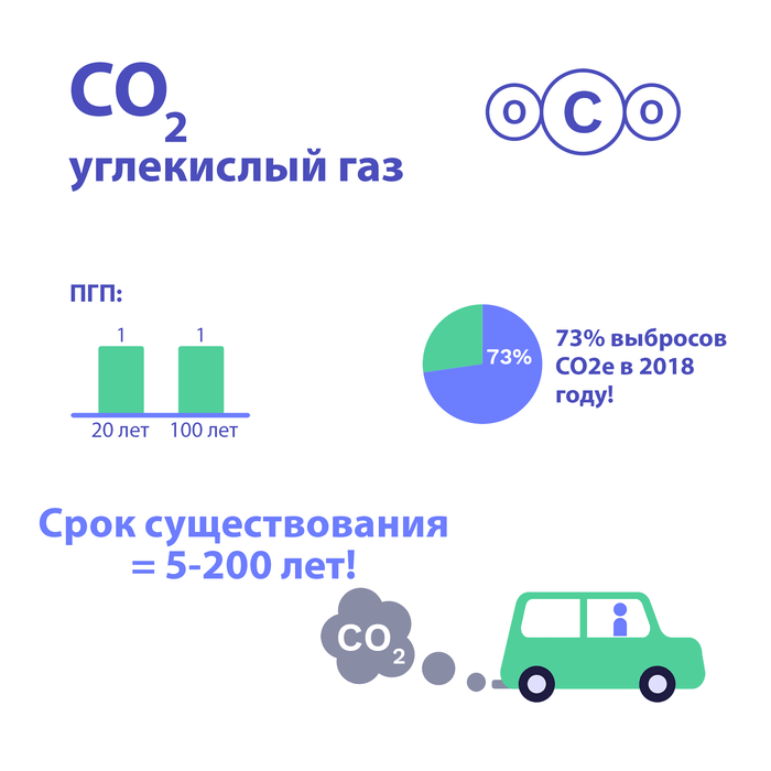 ПГП, процент выбросов, срок нахождения в атмосфере и источники выбросов CO₂<sup class='reference'><a href='https://www.ipcc.ch/site/assets/uploads/2018/02/WG1AR5_Chapter08_FINAL.pdf' target='_blank'><img src='/img/courses/ref.svg'/></a><a href='https://archive.ipcc.ch/ipccreports/tar/wg1/016.htm' target='_blank'><img src='/img/courses/ref.svg'/></a><a href='https://www.pbl.nl/sites/default/files/downloads/pbl-2020-trends-in-global-co2-and_total-greenhouse-gas-emissions-2020-report_4331.pdf' target='_blank'><img src='/img/courses/ref.svg'/></a><a href='https://climate.nasa.gov/causes/' target='_blank'><img src='/img/courses/ref.svg'/></a></sup>