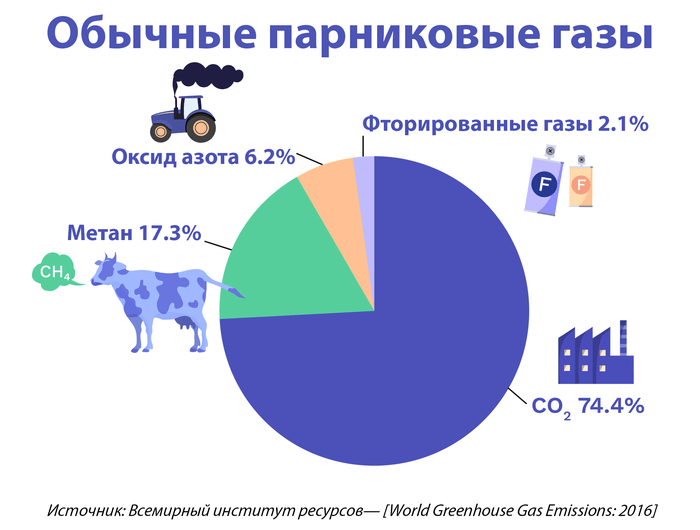 Доля выбросов парниковых газов<sup class='reference'><a href='https://www.wri.org/resources/data-visualizations/world-greenhouse-gas-emissions-2016' target='_blank'><img src='/img/courses/ref.svg'/></a></sup>