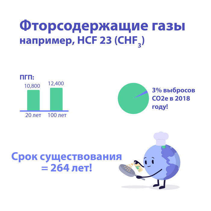 ПГП, процент выбросов, срок нахождения в атмосфере и источники выбросов фторированных газов<sup class='reference'><a href='https://www.researchgate.net/publication/315051762_HFC-23_CHF3_emission_trend_response_to_HCFC-22_CHClF2_production_and_recent_HFC-23_emission_abatement_measures' target='_blank'><img src='/img/courses/ref.svg'/></a><a href='https://www.ipcc.ch/site/assets/uploads/2018/02/ipcc_wg3_ar5_chapter5.pdf' target='_blank'><img src='/img/courses/ref.svg'/></a><a href='https://www.pbl.nl/sites/default/files/downloads/pbl-2020-trends-in-global-co2-and_total-greenhouse-gas-emissions-2020-report_4331.pdf' target='_blank'><img src='/img/courses/ref.svg'/></a><a href='https://www.epa.gov/ghgreporting/fluorinated-greenhouse-gas-emissions' target='_blank'><img src='/img/courses/ref.svg'/></a></sup>