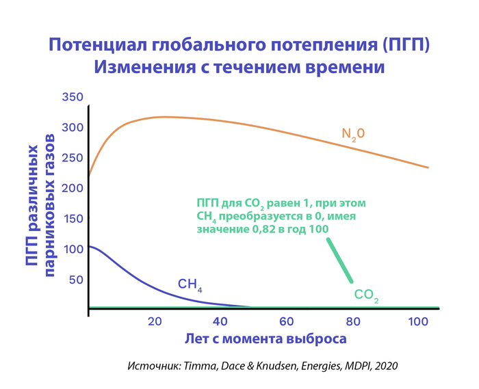 Значения ПГП в динамике для метана, оксида азота и углекислого газа<sup class='reference'><a href='https://www.mdpi.com/1996-1073/13/4/800' target='_blank'><img src='/img/courses/ref.svg'/></a></sup>