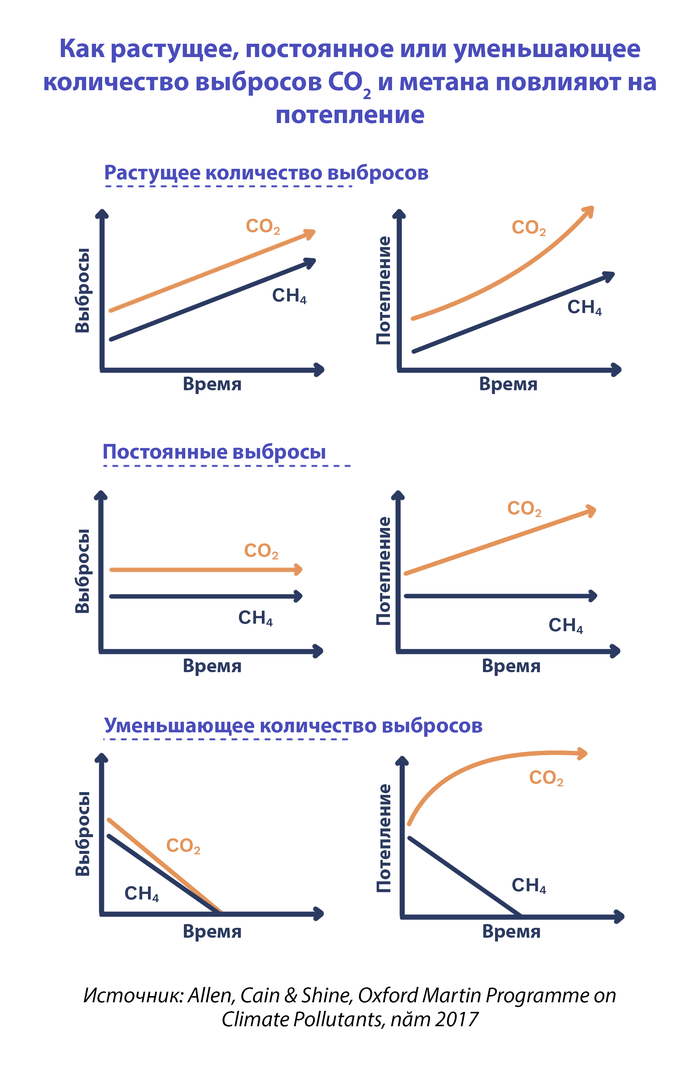 Каким образом растущий, неизменный и снижающийся уровень выбросов CO₂ и метана будут влиять на потепление<sup class='reference'><a href='https://www.oxfordmartin.ox.ac.uk/downloads/academic/Climate_Metrics_%20Under_%20Ambitious%20_Mitigation.pdf' target='_blank'><img src='/img/courses/ref.svg'/></a></sup>