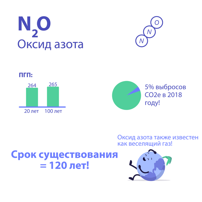 ПГП, процент выбросов, срок нахождения в атмосфере и источники выбросов N₂O<sup class='reference'><a href='https://www.ipcc.ch/site/assets/uploads/2018/02/WG1AR5_Chapter08_FINAL.pdf' target='_blank'><img src='/img/courses/ref.svg'/></a><a href='https://www.oxfordmartin.ox.ac.uk/downloads/briefings/Short_Lived_Promise.pdf' target='_blank'><img src='/img/courses/ref.svg'/></a><a href='https://www.pbl.nl/sites/default/files/downloads/pbl-2020-trends-in-global-co2-and_total-greenhouse-gas-emissions-2020-report_4331.pdf' target='_blank'><img src='/img/courses/ref.svg'/></a><a href='https://climate.nasa.gov/causes/' target='_blank'><img src='/img/courses/ref.svg'/></a></sup>