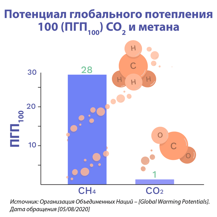 Значения ПГП100 для метана и углекислого газа<sup class='reference'><a href='https://www.ipcc.ch/site/assets/uploads/2018/02/WG1AR5_Chapter08_FINAL.pdf' target='_blank'><img src='/img/courses/ref.svg'/></a></sup>